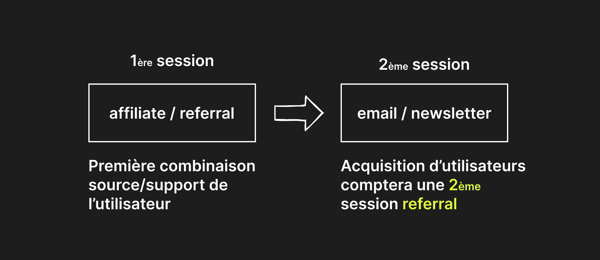 Différence de comptage entre premier utilisateur et sessions
